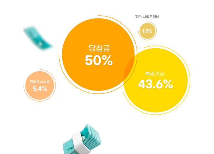 2023년 판매액 배분 구조 당첨금: 60.3% / 복권기금 29.2% / 판매점 수수로 6.2% / 기타 사업운영비 4.3%